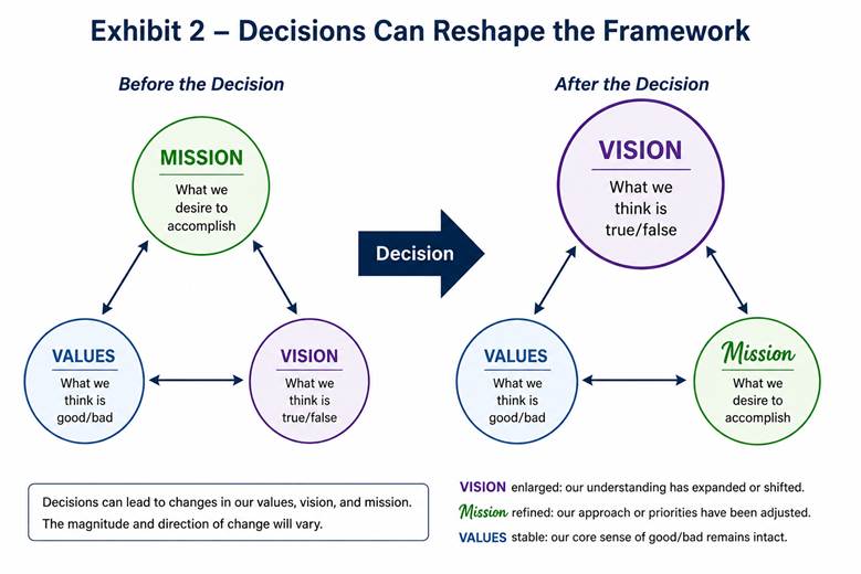 Decision framework evolves iteratively after decisions