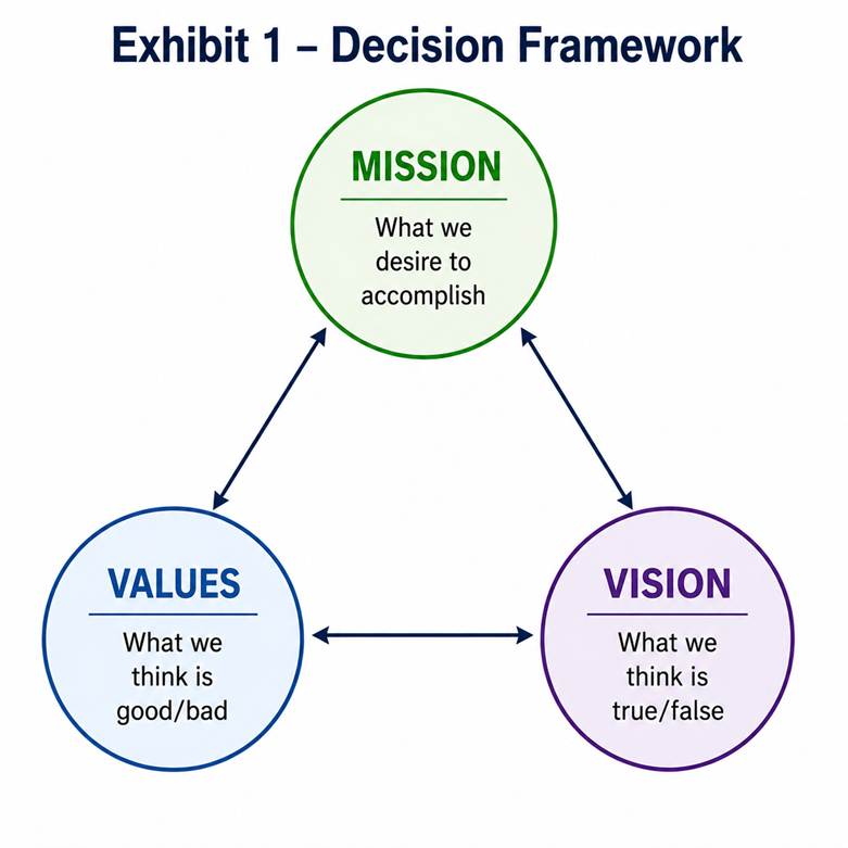 Decision framework showing values, vision, and mission